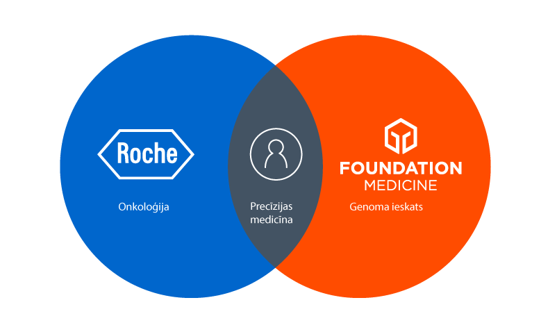Foundation One un Roche kombinētā ārstēšana
